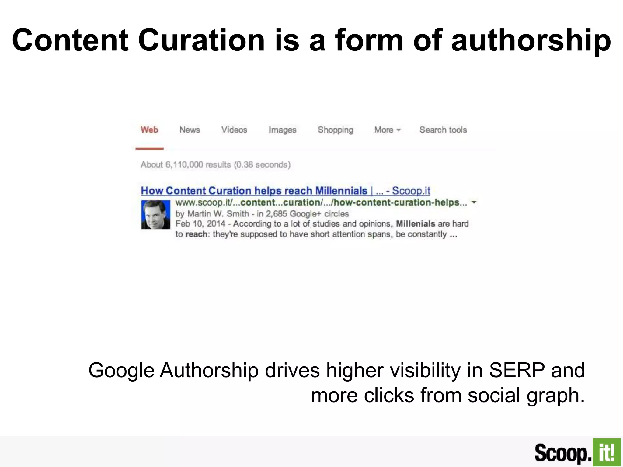 Content Curation is a form of authorship
Google Authorship drives higher visibility in SERP and
more clicks from social graph.
 