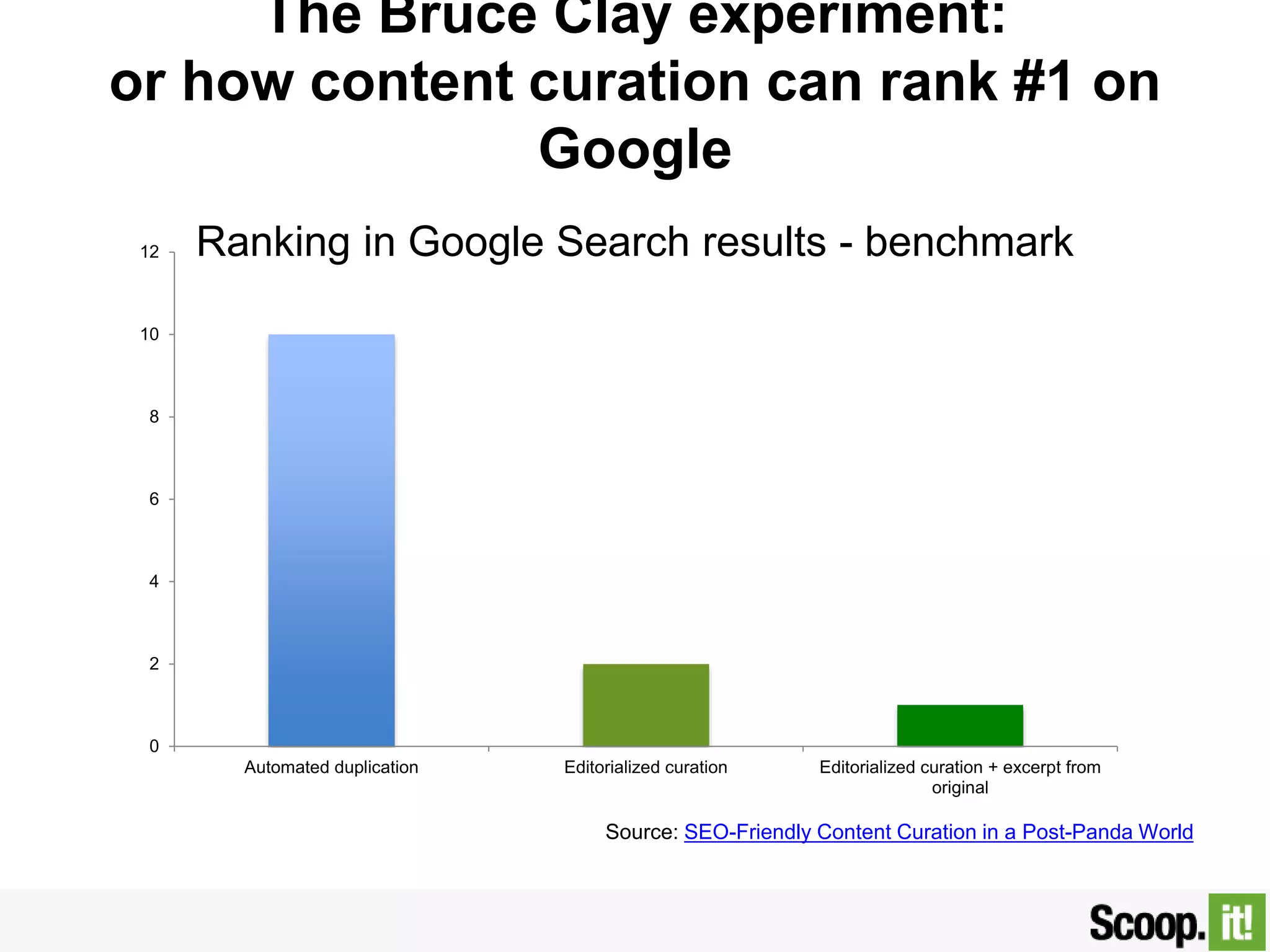 The Bruce Clay experiment:
or how content curation can rank #1 on Google
0
2
4
6
8
10
12
Automated duplication Editorialized curation Editorialized curation + excerpt from
original
Ranking in Google Search results - benchmark
Source: SEO-Friendly Content Curation in a Post-Panda World
 