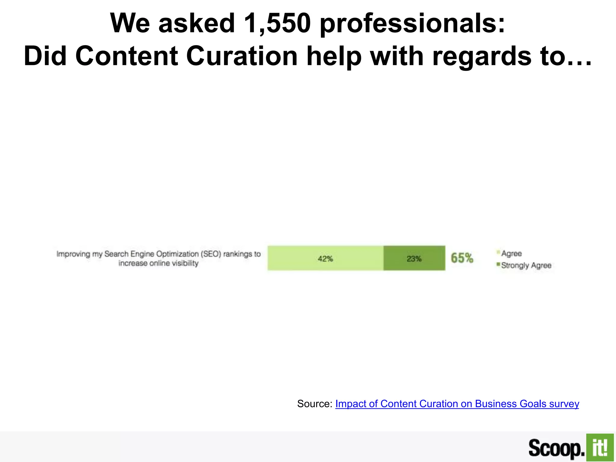 We asked 1,550 professionals:
Did Content Curation help with regards to…
Source:Impact of Content Curation on Business Goals survey
 