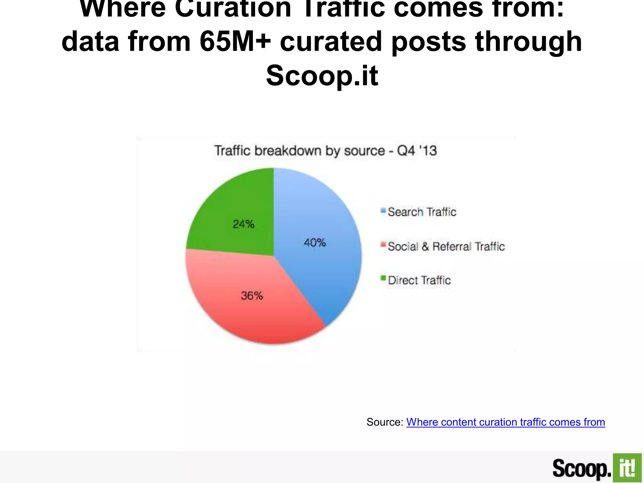 Where Curation Traffic comes from:
data from 65M+ curated posts through Scoop.it
Source: Where content curation traffic comes from
 