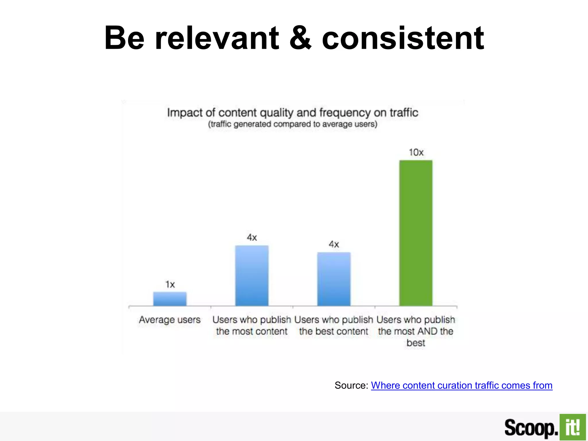 Be relevant & consistent
Source: Where content curation traffic comes from
 