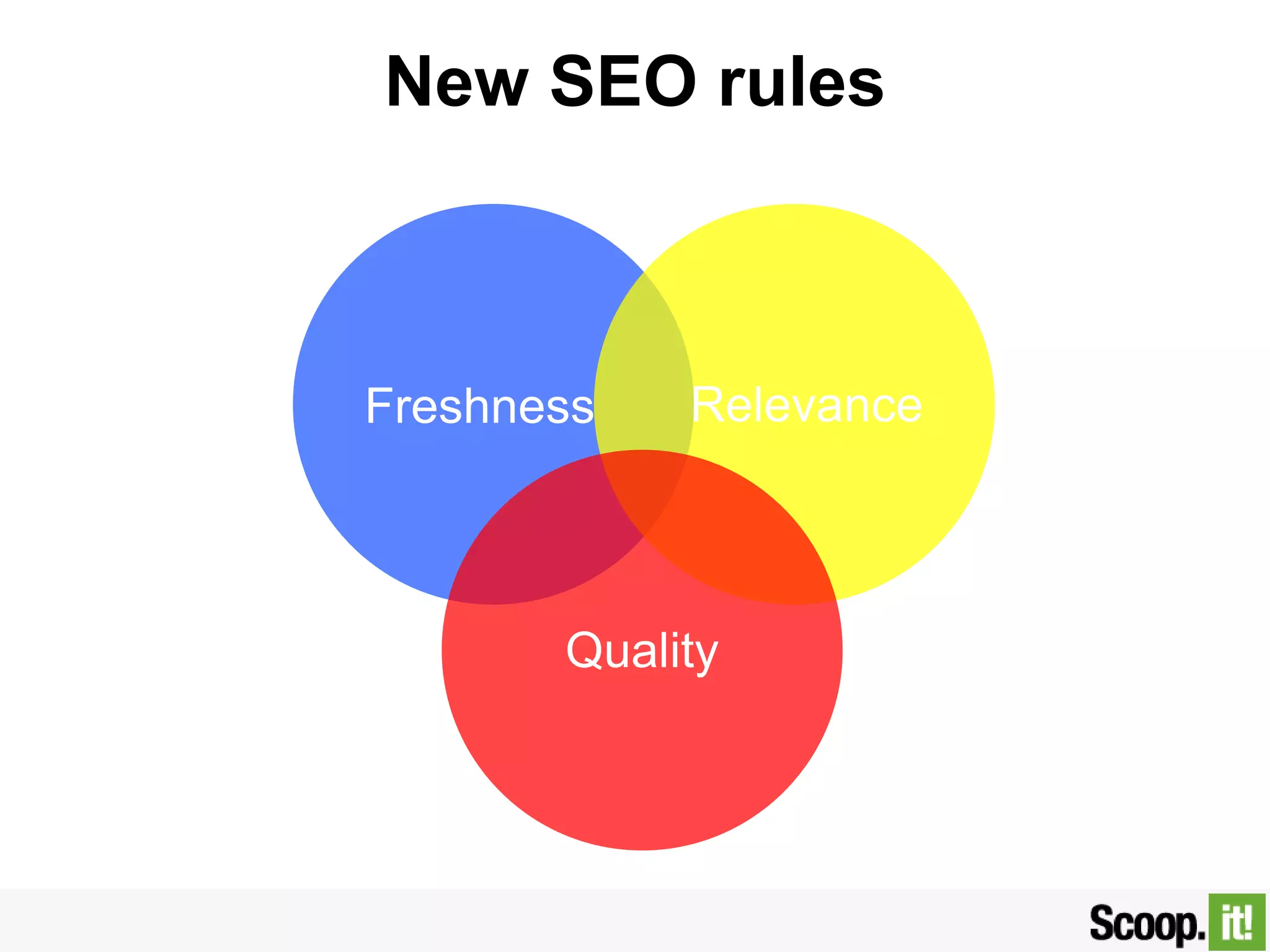 New SEO rules
Freshness Relevance
Quality
 