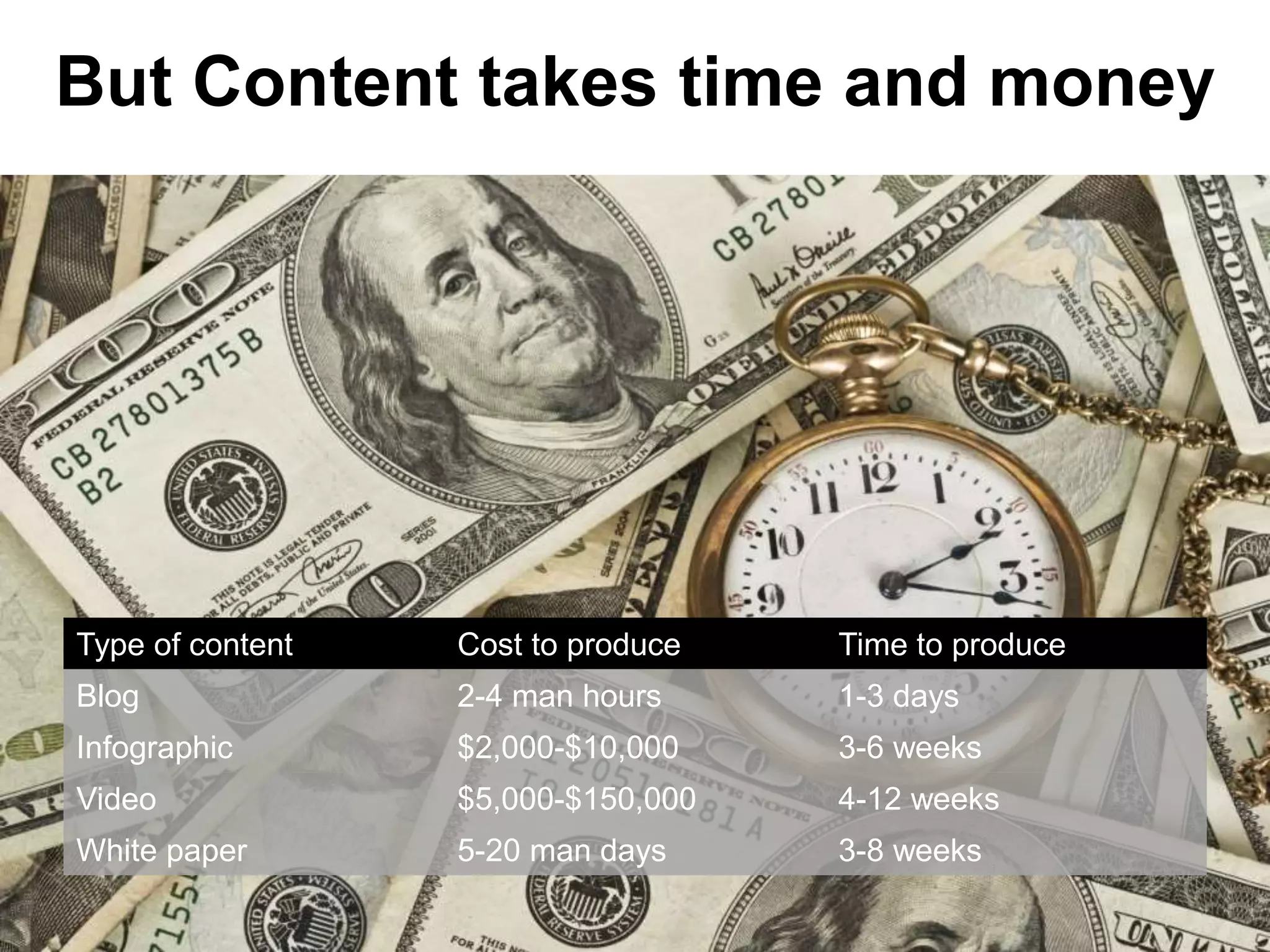 But Content takes time and money
Type of content Cost to produce Time to produce
Blog 2-4 man hours 1-3 days
Infographic $2,000-$10,000 3-6 weeks
Video $5,000-$150,000 4-12 weeks
White paper 5-20 man days 3-8 weeks
 