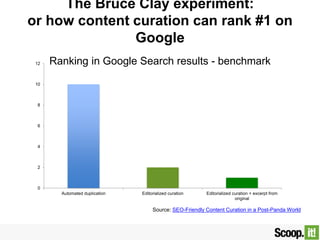 The Bruce Clay experiment:
or how content curation can rank #1 on Google
0
2
4
6
8
10
12
Automated duplication Editorializ...