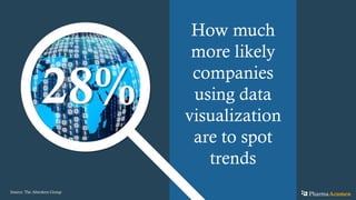 How much
more likely
companies
using data
visualization
are to spot
trends
PharmaAcumenSource: The Aberdeen Group
 