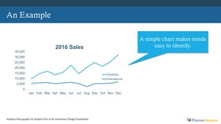 An Example
0
5,000
10,000
15,000
20,000
25,000
30,000
35,000
Jan Feb Mar Apr May Jun Jul Aug Sep Oct Nov Dec
2016 Sales
Domestic
International
A simple chart makes trends
easy to identify.
PharmaAcumenAdapted from graphic by Stephen Few at the Interaction Design Foundation
 