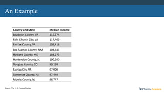An Example
County and State Median Income
Loudoun County, VA 115,574
Falls Church City, VA 114,409
Fairfax County, VA 105,416
Los Alamos County, NM 103,643
Howard County, MD 103,273
Hunterdon County, NJ 100,980
Douglas County, CO 99,198
Fairfax City, VA 97,900
Somerset County, NJ 97,440
Morris County, NJ 96,747
PharmaAcumenSource: The U.S. Census Bureau
 