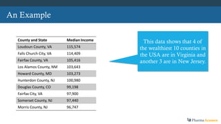 An Example
County and State Median Income
Loudoun County, VA 115,574
Falls Church City, VA 114,409
Fairfax County, VA 105,416
Los Alamos County, NM 103,643
Howard County, MD 103,273
Hunterdon County, NJ 100,980
Douglas County, CO 99,198
Fairfax City, VA 97,900
Somerset County, NJ 97,440
Morris County, NJ 96,747
This data shows that 4 of
the wealthiest 10 counties in
the USA are in Virginia and
another 3 are in New Jersey.
PharmaAcumen
 