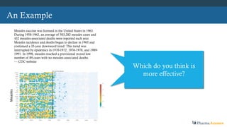 Whichdoyouthinkis
moreeffective?
An Example
Measles
Which do you think is
more effective?
PharmaAcumen
 