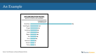 An Example
PharmaAcumenSource: Scott Berinato via Harvard Business Review
 