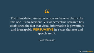 “The immediate, visceral reaction we have to charts like
this one...is no accident. Visual perception research has
established the fact that visual information is powerfully
and inescapably PERSUASIVE in a way that text and
speech aren’t.
Scott Berinato
PharmaAcumen
 