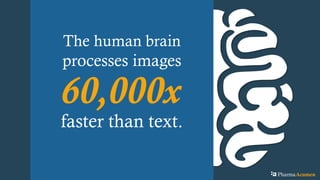 The human brain
processes images
60,000x
faster than text.
PharmaAcumen
 