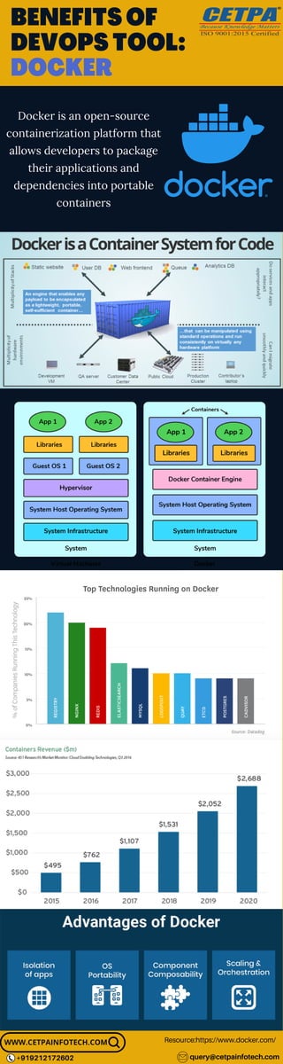 BENEFITS OF
DEVOPS TOOL:
DOCKER
Docker is an open-source
containerization platform that
allows developers to package
their applications and
dependencies into portable
containers
WWW.CETPAINFOTECH.COM Resource:https://www.docker.com/
+919212172602 query@cetpainfotech.com
 