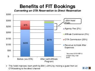 Benefits of FIT Bookings
Converting an OTA Reservation to Direct Reservation
$225
$279
$75
$-
$50
$100
$150
$200
$250
$300
$350
Before (via OTA) After (with Affiliate
Program)
Agency Fee (2%)
Affiliate Commission (5%)
OTA Commission (25%)
Revenue to Hotel After
Expenses
 This hotel improves room profit by $54 (+24%) by moving a guest from an
OTA booking to the direct channel
*Assumes $150 ADR &
2 Night Stay, total
$300.
+$54 Hotel
Profit
 