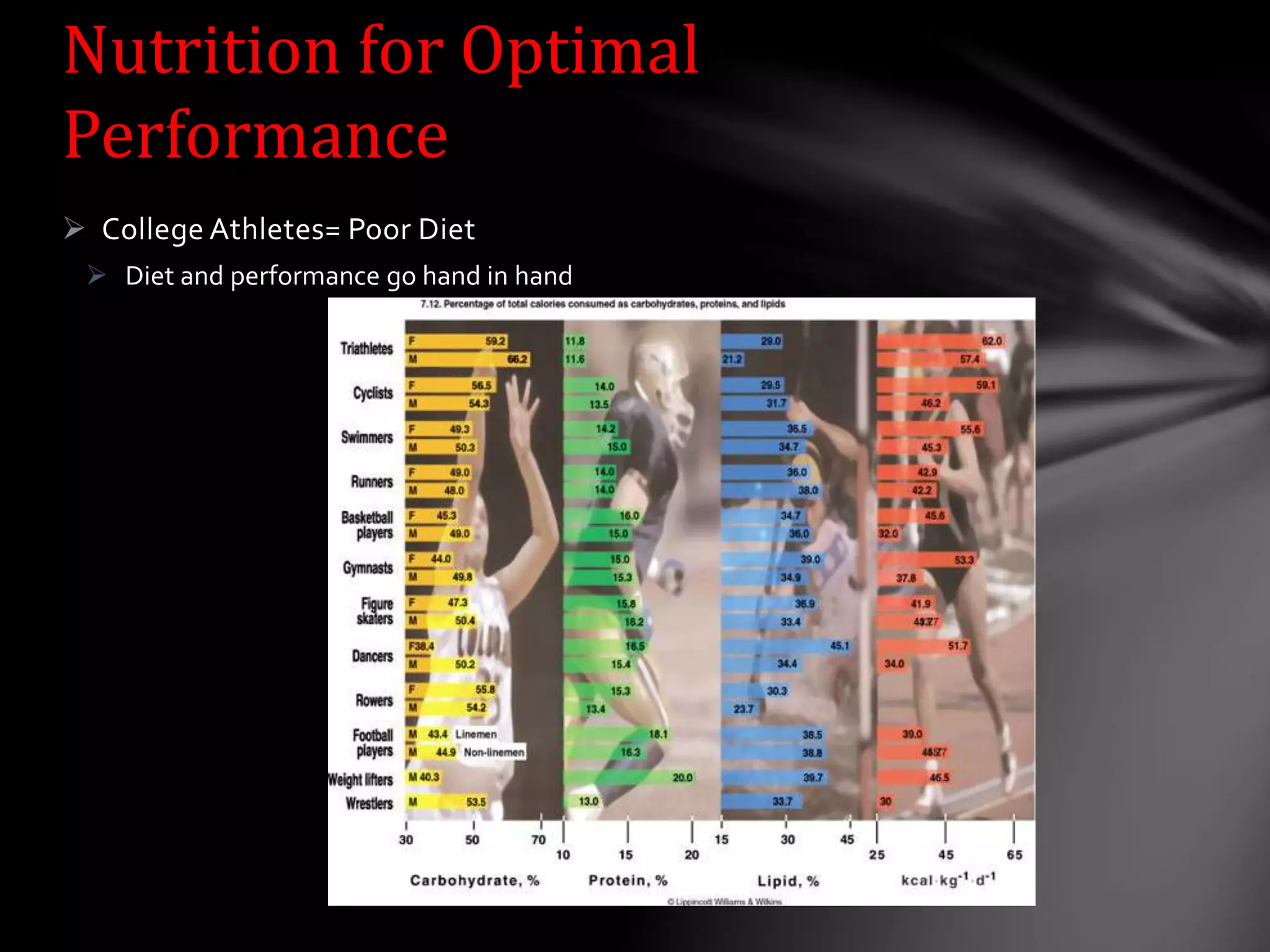  College Athletes= Poor Diet
 Diet and performance go hand in hand
Nutrition for Optimal
Performance
 