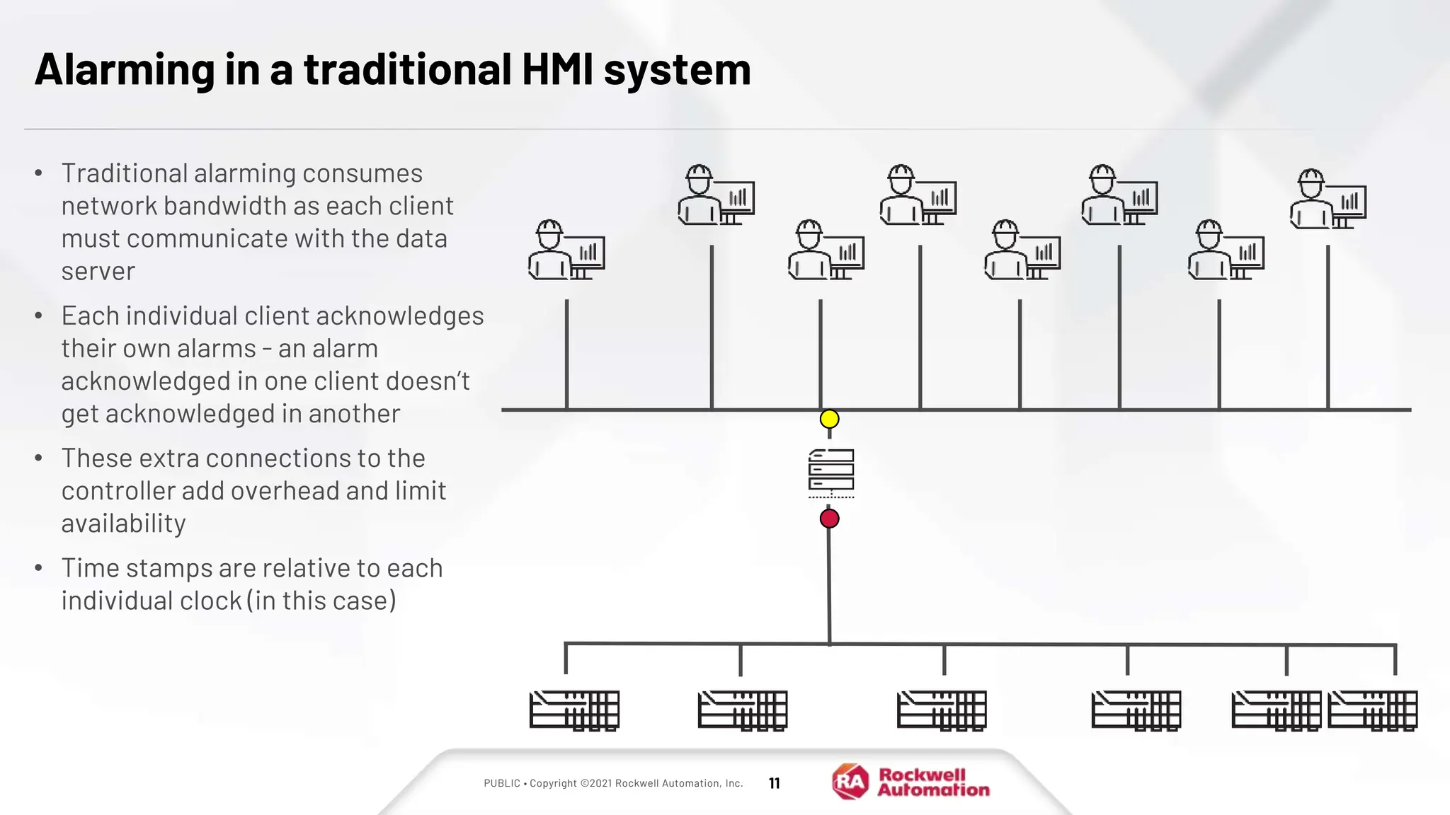 PUBLIC • Copyright ©2021 Rockwell Automation, Inc. 11
Alarming in a traditional HMI system
• Traditional alarming consumes
network bandwidth as each client
must communicate with the data
server
• Each individual client acknowledges
their own alarms - an alarm
acknowledged in one client doesn’t
get acknowledged in another
• These extra connections to the
controller add overhead and limit
availability
• Time stamps are relative to each
individual clock (in this case)
 