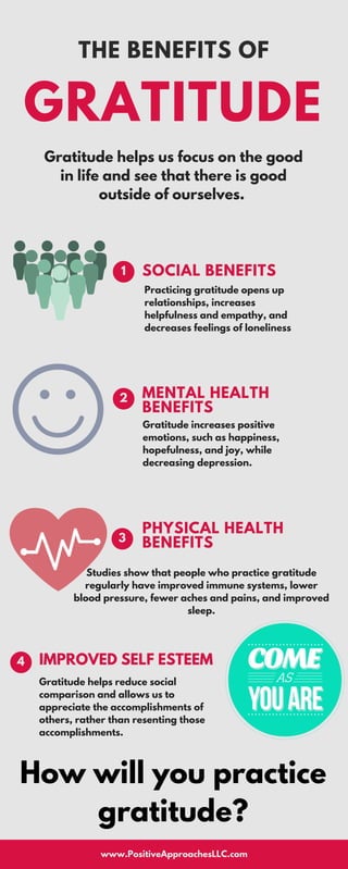 Gratitude helps us focus on the good
in life and see that there is good
outside of ourselves.
THE BENEFITS OF
Practicing gratitude opens up
relationships, increases
helpfulness and empathy, and
decreases feelings of loneliness
GRATITUDE
SOCIAL BENEFITS1
Gratitude increases positive
emotions, such as happiness,
hopefulness, and joy, while
decreasing depression.
MENTAL HEALTH
BENEFITS
2
Gratitude helps reduce social
comparison and allows us to
appreciate the accomplishments of
others, rather than resenting those
accomplishments.
Studies show that people who practice gratitude
regularly have improved immune systems, lower
blood pressure, fewer aches and pains, and improved
sleep.
www.PositiveApproachesLLC.com
PHYSICAL HEALTH
BENEFITS
IMPROVED SELF ESTEEM
3
4
How will you practice
gratitude?
 