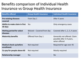 Benefits comparison of Individual Health
Insurance vs Group Health Insurance
Benefits offered                 Group Health Insurance      Individual Health Insurance

Pre-existing diseases            From Day 1                  After 4 years
covered
Ability to make claim in first   Yes                         Only emergency cases
30 days
Waiting period for select        Waived – Covered from day   Covered after 1, 2, 3, 4 years
diseases                         1
Maternity benefits               Offered from Day 1          Generally not offered. Claim
                                                             possible after 3-4 years,
                                                             when offered
Medical check-up before          Not required                Required for age over 45
enrollment
Co-pay for people above 60       Not required                Mostly required

Relationship manager             Yes                         No
 