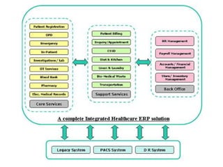 Benefits of hospital management system software | PPTX
