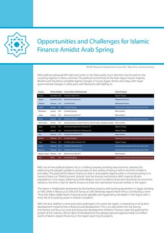 Opportunities and Challenges for Islamic
Finance Amidst Arab Spring

                                                                      INCEIF Research Department, Issue #01, May 2012, www.inceif.org


With political upheavals left right and center in the Arab world, much attention has focused on the
incoming regimes in these countries. The political turmoil that hit the Arab region houses majority
Muslims and has led to complete regime changes in Tunisia, Egypt, Yemen and Libya, with major
governmental changes in other parts with Monarchy still holding on.

Country        Protest Initiation   Current Status of Political Unrest                                      Extent of Impact

Tunisia        December 2010        Finished in March 2011                                                  Regime Change

Algeria        December 2010        Reduced since April 2011                                                Widespread Protests

Lebanon        February   2011      Limited Protests                                                        Widespread Protests

Jordan         January    2011      Currently Ongoing                                                       Governmental change but Monarchy still in Place

Mauritania     January    2011      Currently Ongoing                                                       Minor protests

Sudan          January    2011      Reduced since April 2011                                                Minor protests

Oman           January    2011      Finished in May 2011                                                    Governmental change but Monarchy still in Place

Saudi Arabia   January    2011      Sporadic protests in Eastern Province, women’s rights campaigns ongoing Minor protests

Egypt          January    2011      Government kicked out in February 2011                                  Regime Change

Yemen          January    2011      Government kicked out in February 2011                                  Regime Change

Iraq           February   2011      Finished in December 2011                                               Major protests

Bahrain        February   2011      Currently Ongoing                                                       Ongoing civil disorder and partial governmental change

Libya          February   2011      Civil War ended in October 2011                                         Regime Change

Kuwait         February   2011      Finished in December 2011                                               Governmental change but Monarchy still in Place

Morocco        February   2011      Finished in November 2011                                               Governmental change but Monarchy still in Place

Western Sahara February   2011      Reduced since May 2011                                                  Minor protests

Syria          March      2011      Currently Ongoing                                                       Ongoing civil disorder and partial governmental change




With rise of new political systems, focus is shifting towards providing real economic solutions for
addressing the people’s problems and accedes to their wishes of doing it within the limits of Islamic
principles. The potential for Islamic finance to step in and explore opportunities is immense owing to its
nature of basics on “Real Economic Activity” and risk sharing mechanisms. With majority Muslim
populations in the region adhering to their religious norms via Islamic financial instruments for economic
solutions, the time is ripe for Islamic finance to enter the mainstream financial markets in the region.

The region is hardly been penetrated by the banking industry with banking penetration in Egypt standing
at 10%, while in Morocco at 25% and Tunisia at 33%. McKinsey reports North Africa contributing a mere
1% to the trillion dollar Islamic financial assets globally with Egypt being the leader in the region with a
mere 5% of its banking assets in Shariah compliant.

With the dust settling in some parts post prolonged civil unrest, the region is embarking on long term
development initiating from infrastructural development. This is an area where the risk sharing
mechanism and focus on asset and economic development of Islamic finance, raises the potential for
growth of the industry. African Bank of Development has already reported approximately $2.4 billion
worth of Islamic project financing in the region spanning 24 projects.
 