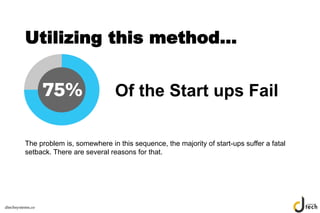 Benefits of Lean Start-up Methodology | PPT