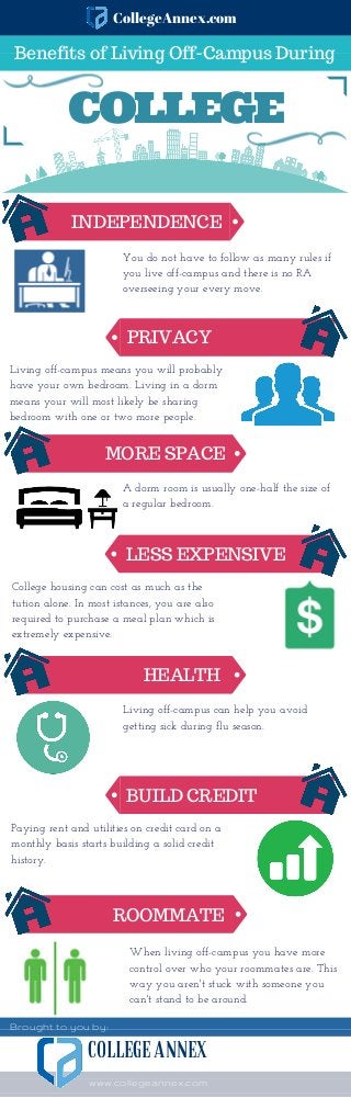 CollegeAnnex.com
Benefits of Living Off-Campus During
COLLEGE
INDEPENDENCE
PRIVACY
You do not have to follow as many rules if
you live off-campus and there is no RA
overseeing your every move.
Living off-campus means you will probably
have your own bedroom. Living in a dorm
means your will most likely be sharing
bedroom with one or two more people.
MORE SPACE
A dorm room is usually one-half the size of
a regular bedroom.
LESS EXPENSIVE
College housing can cost as much as the
tution alone. In most istances, you are also
required to purchase a meal plan which is
extremely expensive.
HEALTH
Living off-campus can help you avoid
getting sick during flu season.
BUILD CREDIT
Paying rent and utilities on credit card on a
monthly basis starts building a solid credit
history.
ROOMMATE
When living off-campus you have more
control over who your roommates are. This
way you aren't stuck with someone you
can't stand to be around.
Brought to you by:
www.collegeannex.com
COLLEGE ANNEX
 
