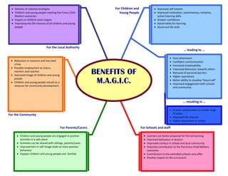 Delivery of national strategies                                   For Children and                Improved self esteem
   Children and young people meeting five Every Child                   Young People                 Improved motivation, assertiveness, initiative,
   Matters outcomes                                                                                  active listening skills
   Impact on GCSE/A Level targets                                                                    Greater confidence
   Improving the life chances of all children and young                                              Good habits for learning
   people                                                                                            Social and life skills




                              For the Local Authority
                                                                                                                            … leading to …

                                                                                                                  Goal attainment
   Reduction in nuisance and low level                                                                            Confident communication
   crime                                                                                                          Increased employability
   Possible employment as tutors,
                                                                BENEFITS OF
                                                                                                                  Improved behaviour towards others
   mentors and coaches                                                                                            Removal of personal barriers
   Improved image of children and young                                                                           Higher aspirations
   people
   Children and young people valued as a
   resource for community development
                                                                 M.A.G.I.C.                                       Better ability to visualise ‘future self’
                                                                                                                  Improved engagement with schools
                                                                                                                  and community




                                                                                                                           … resulting in …

                                                                                                                  Greater achievement in a wide range
For the Community                                                                                                 of areas.
                                                                                                                  Improved life chances
                                                                                                                  Higher attainment in school

                                           For Parents/Carers                           For Schools and staff

       Children and young people are engaged in positive                                    Learners are better prepared for formal learning
       activities in a safe place                                                           Improved behaviour in lessons
       Activities can be shared with siblings, parents/cares                                Improved conduct in school and local community
       Improvement in self-image leads to more positive                                     Potential contribution to the five Every Child Matters
       behaviour                                                                            outcomes
       Happier children and young people and families                                       Contribution to the extended schools core offer
                                                                                            Positive impact on the curriculum
 