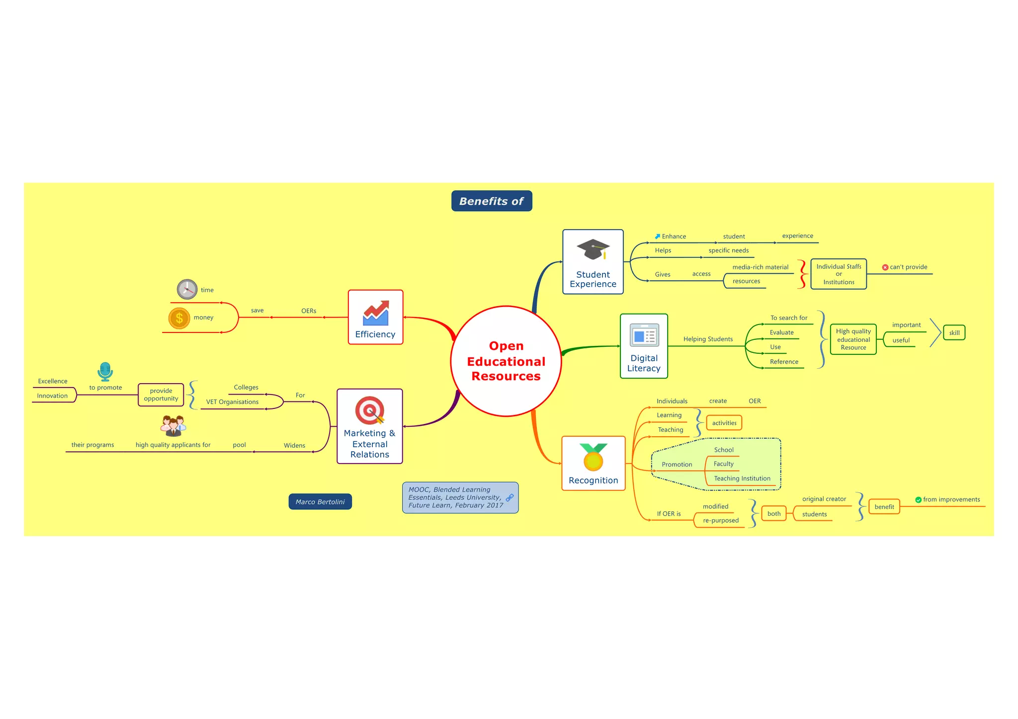 Benefits of open educational resources