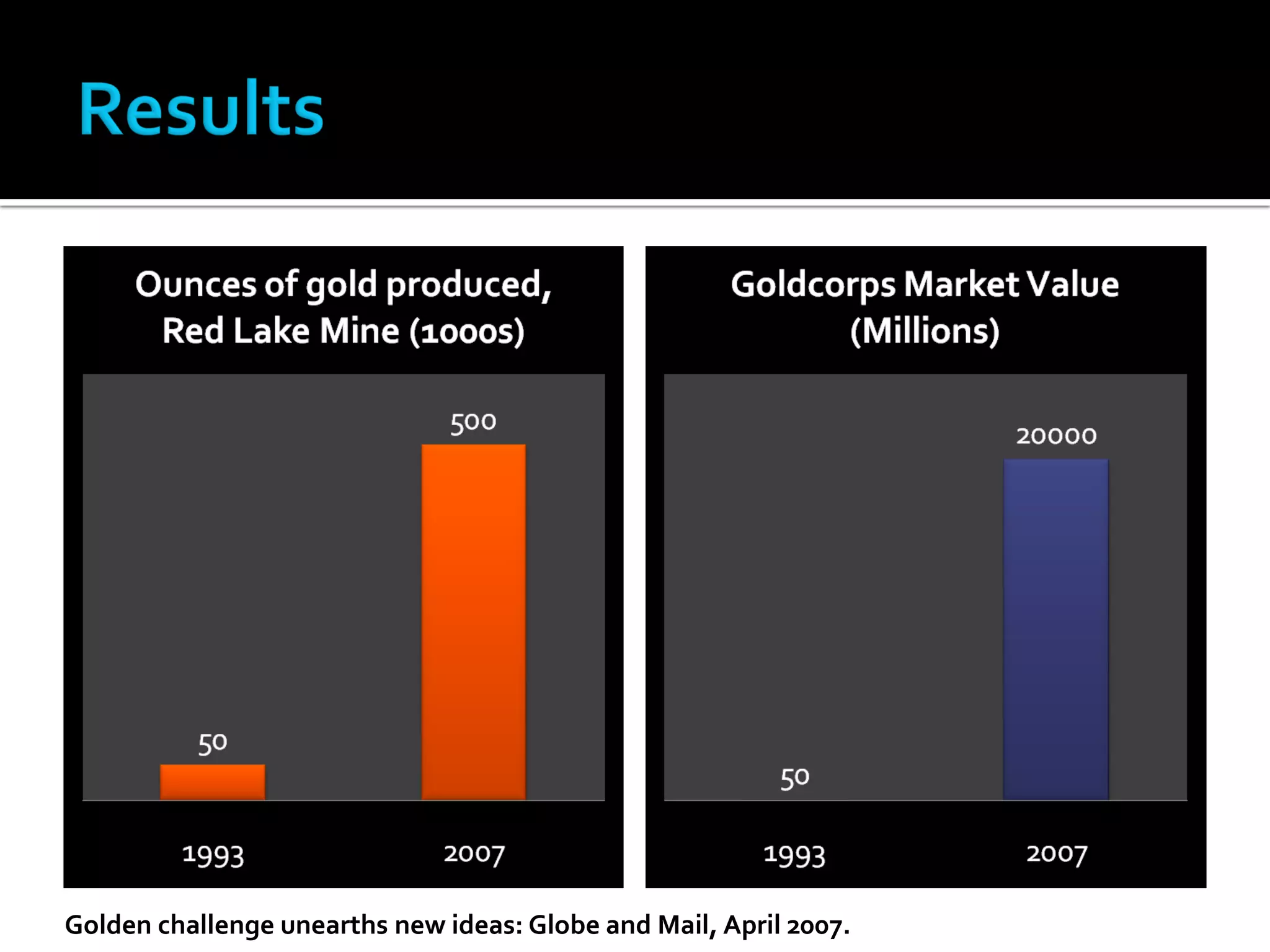 Golden challenge unearths new ideas: Globe and Mail, April 2007.
 