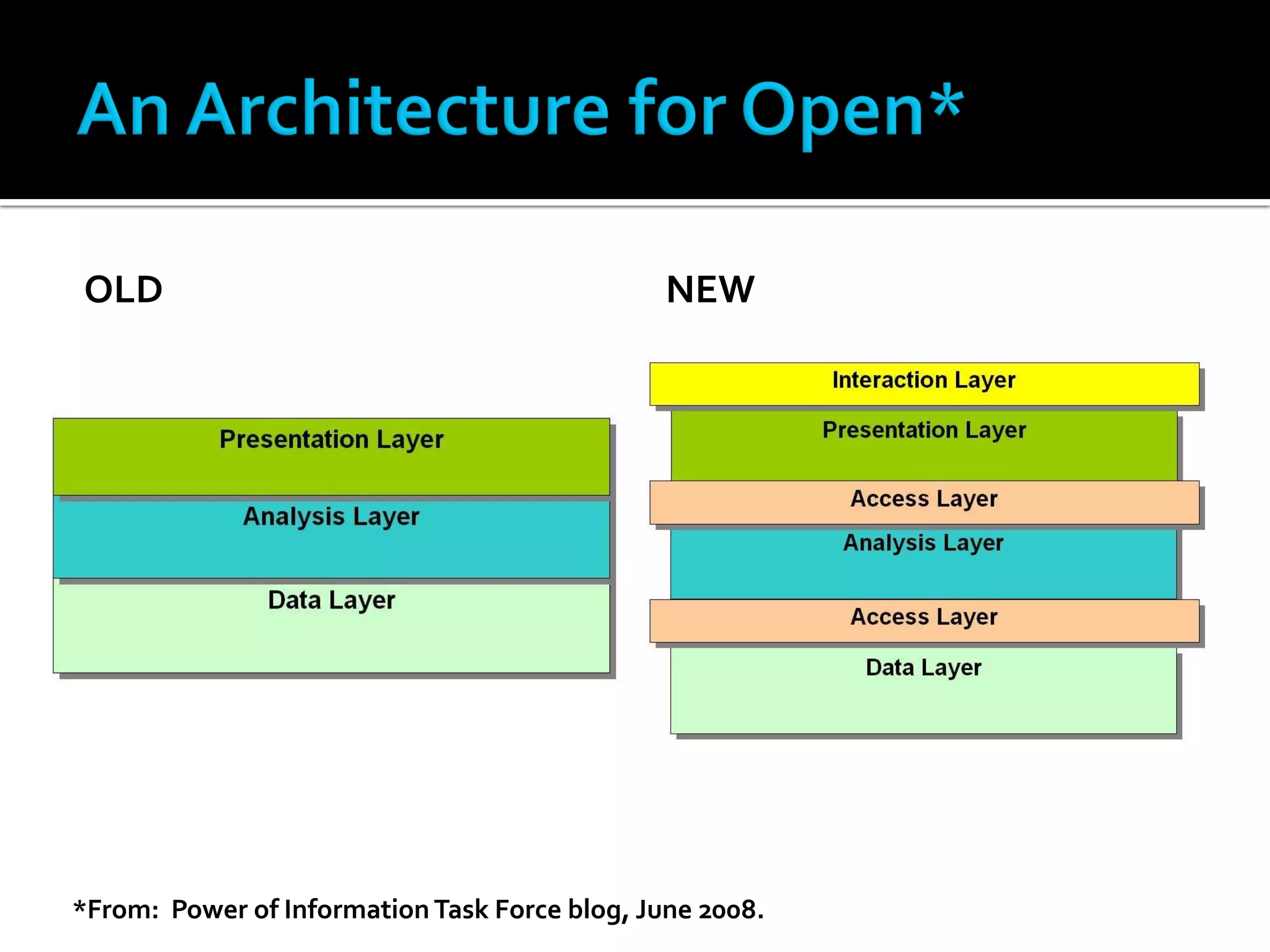 OLD                                            NEW




*From: Power of Information Task Force blog, June 2008.
 