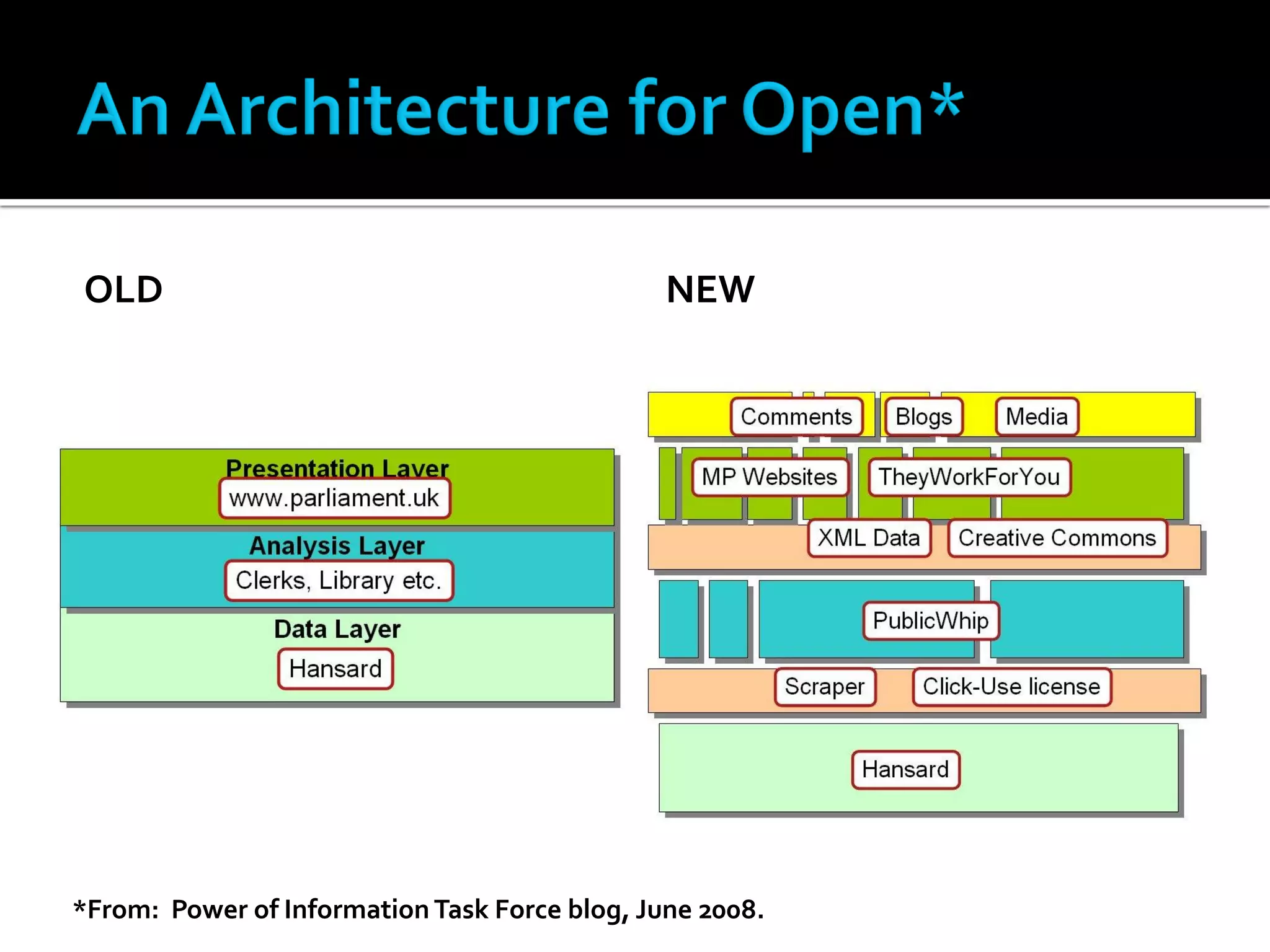 OLD                                            NEW




*From: Power of Information Task Force blog, June 2008.
 