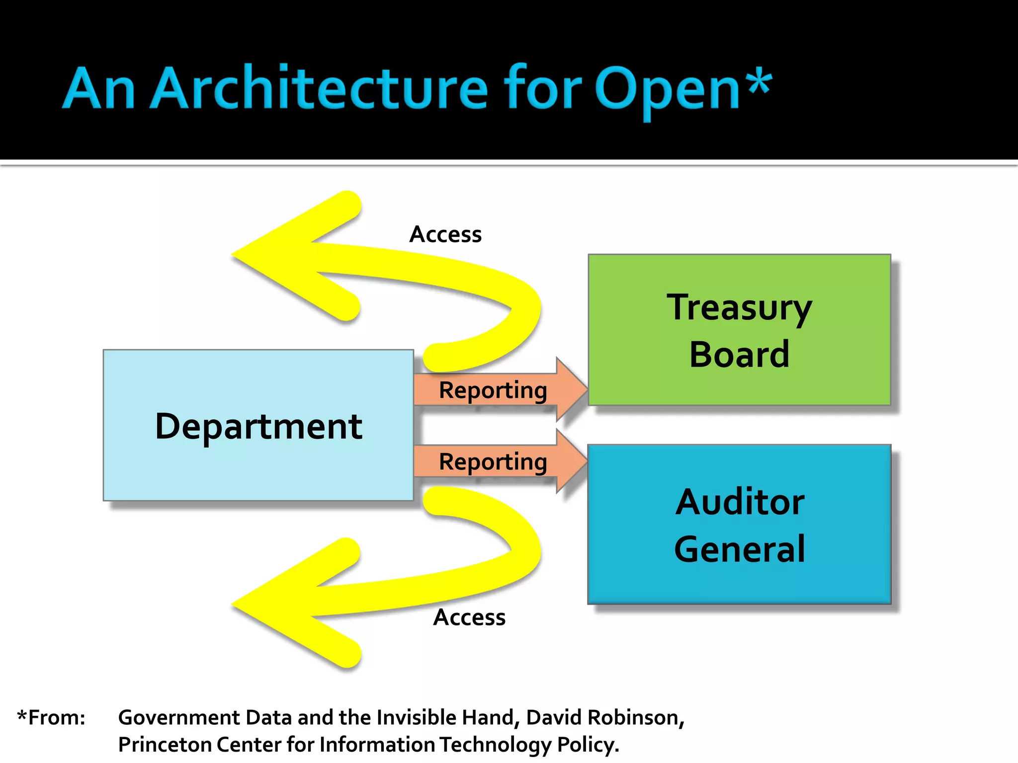 Access


                                                              Treasury
                                                               Board
                                        Reporting
            Department
                                        Reporting
                                                              Auditor
                                                              General
                                       Access


*From:   Government Data and the Invisible Hand, David Robinson,
         Princeton Center for Information Technology Policy.
 