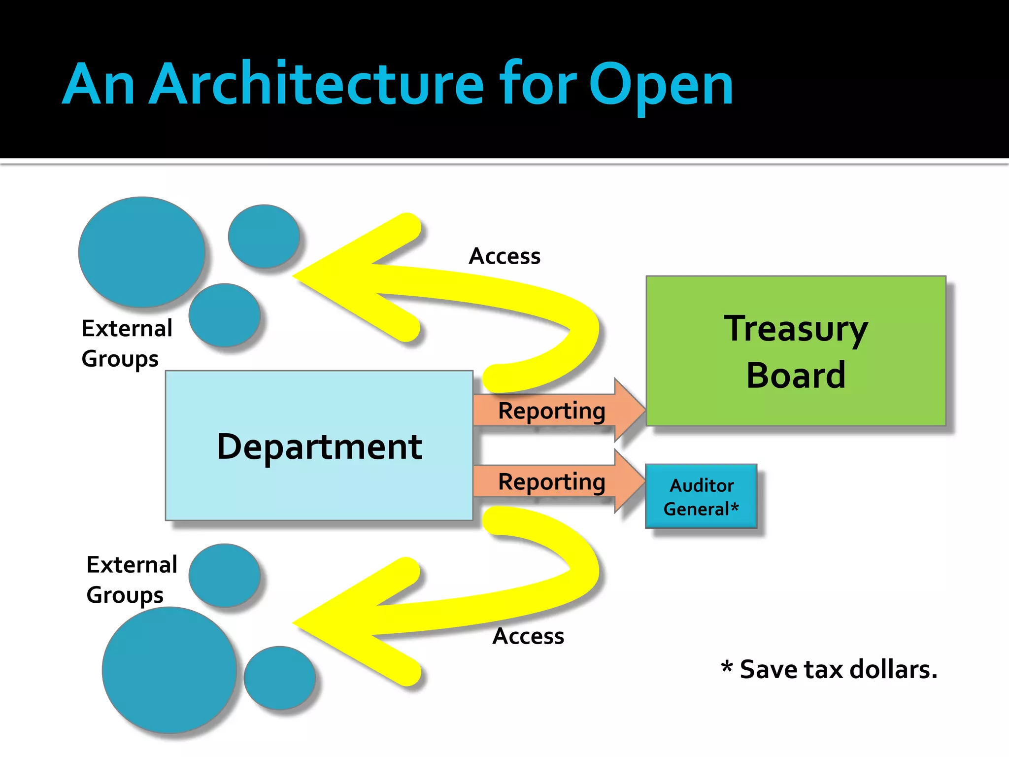 An Architecture for Open

                        Access

External                                    Treasury
Groups
                                             Board
                          Reporting
           Department
                          Reporting   Auditor
                                      General*

External
Groups
                         Access
                                           * Save tax dollars.
 