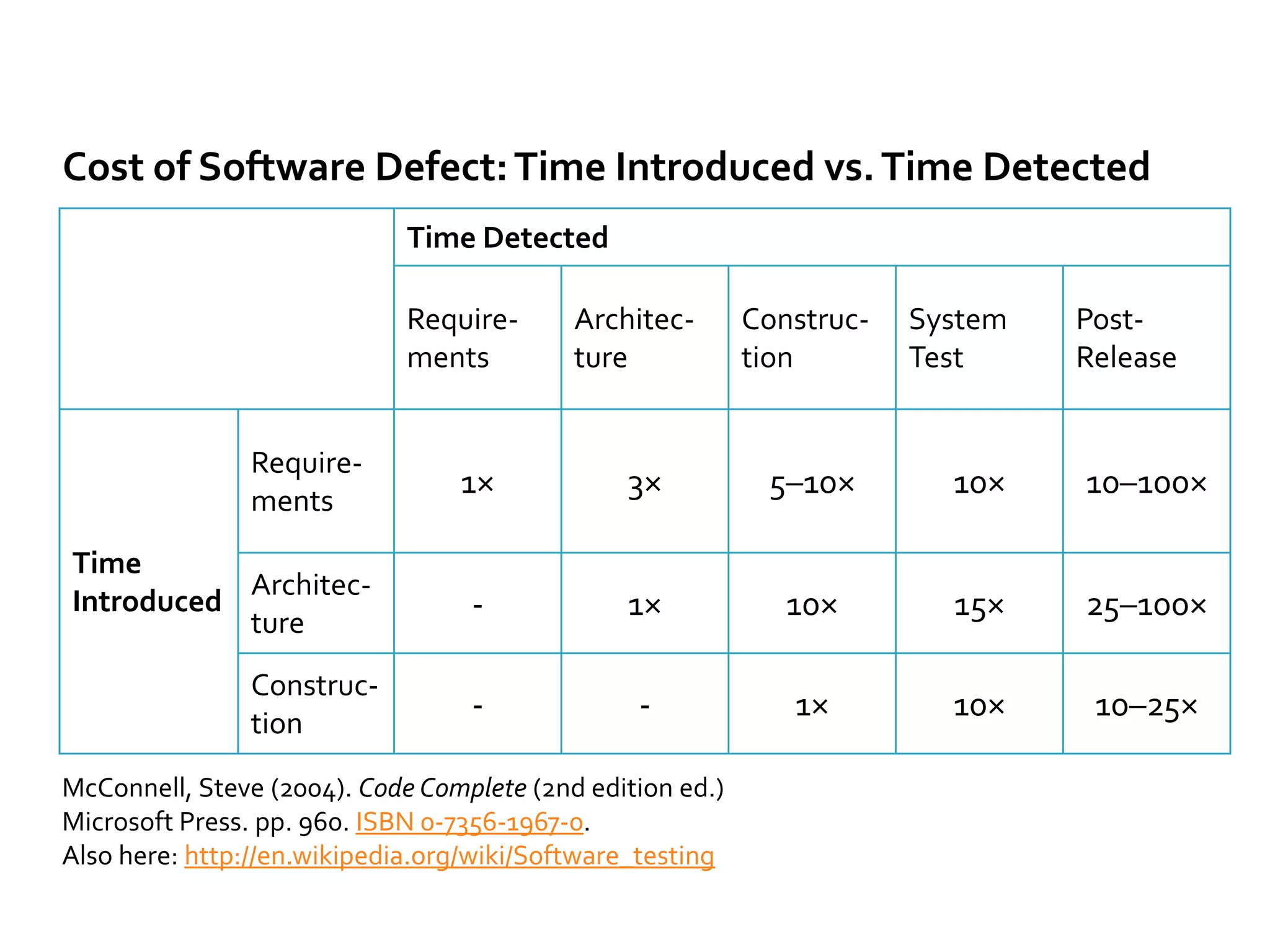 Cost of Software Defect: Time Introduced vs. Time Detected
                             Time Detected

                             Require-      Architec-       Construc-   System   Post-
                             ments         ture            tion        Test     Release


               Require-
                                 1×            3×           5–10×        10×    10–100×
               ments
Time
           Architec-
Introduced                        -            1×             10×        15×    25–100×
           ture
               Construc-
                                  -             -             1×         10×     10–25×
               tion
McConnell, Steve (2004). Code Complete (2nd edition ed.)
Microsoft Press. pp. 960. ISBN 0-7356-1967-0.
Also here: http://en.wikipedia.org/wiki/Software_testing
 
