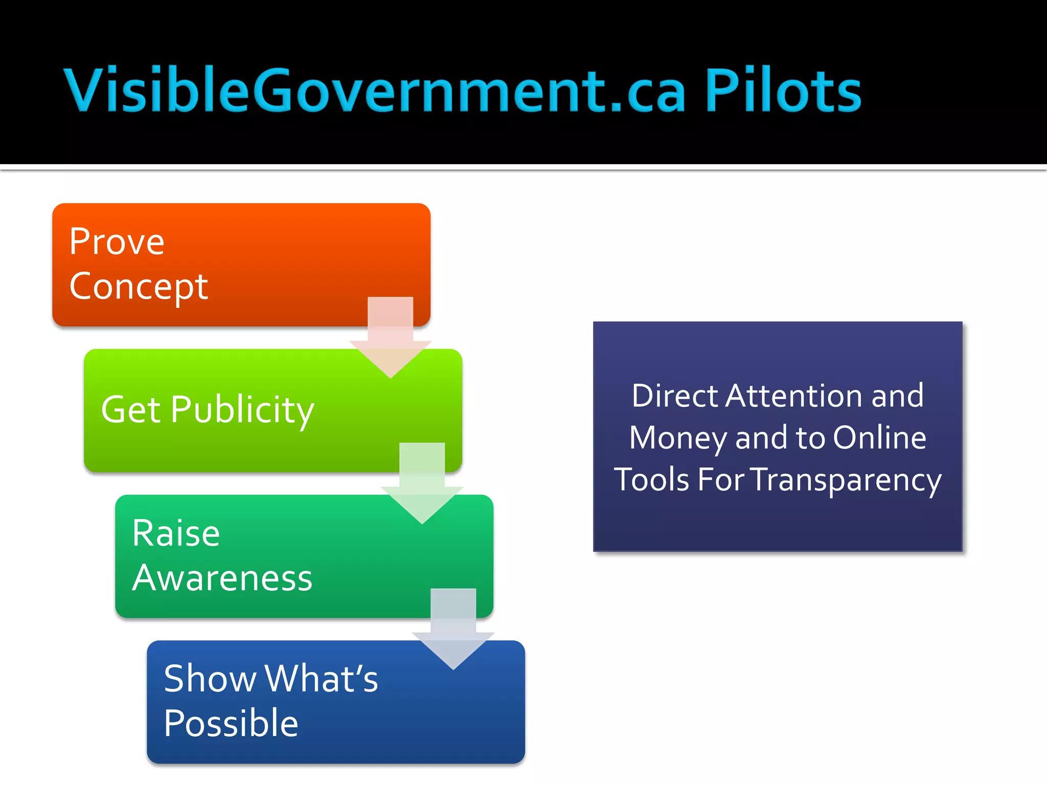 Prove
Concept


 Get Publicity     Direct Attention and
                   Money and to Online
                  Tools For Transparency
   Raise
   Awareness

    Show What’s
    Possible
 