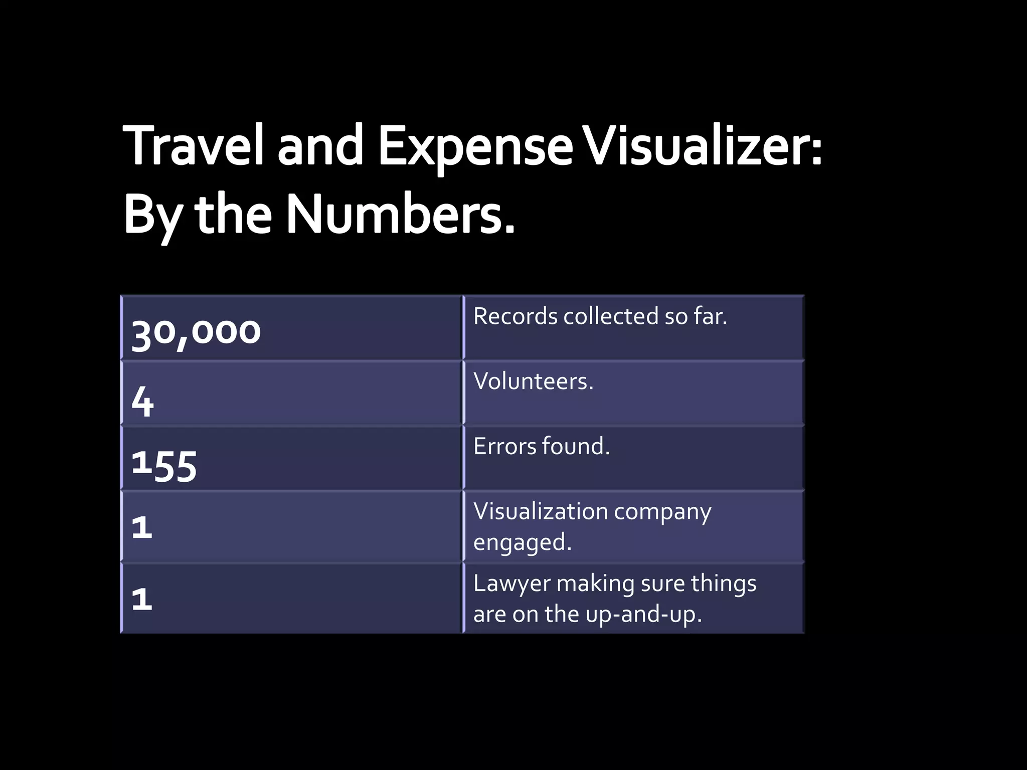 Records collected so far.
30,000
         Volunteers.
4
         Errors found.
155
         Visualization company
1        engaged.
         Lawyer making sure things
1        are on the up-and-up.
 