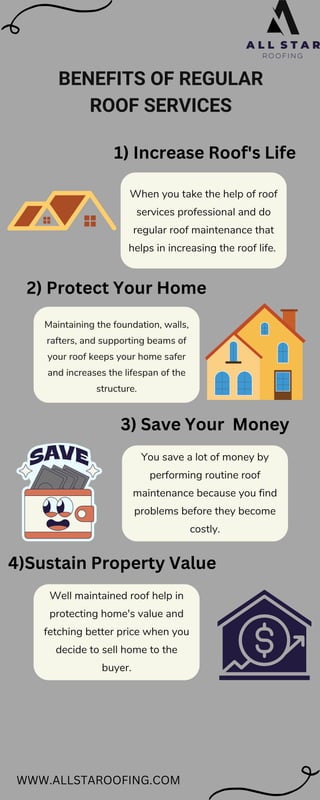 BENEFITS OF REGULAR
ROOF SERVICES
When you take the help of roof
services professional and do
regular roof maintenance that
helps in increasing the roof life.
Maintaining the foundation, walls,
rafters, and supporting beams of
your roof keeps your home safer
and increases the lifespan of the
structure.
You save a lot of money by
performing routine roof
maintenance because you find
problems before they become
costly.
Well maintained roof help in
protecting home's value and
fetching better price when you
decide to sell home to the
buyer.
WWW.ALLSTAROOFING.COM
1) Increase Roof's Life
2) Protect Your Home
3) Save Your Money
4)Sustain Property Value
 