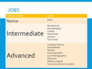 JOBS
Proficiency Band Career
Novice None
Intermediate
Receptionist
Housekeeping
Cashier
Retail Sales
Aviation
Tour Guide
Advanced
Customer Service
SocialWorker
Teacher
Fraud Specialist
Court Stenographer
Physician
Military Linguist
Communications Consultant
 