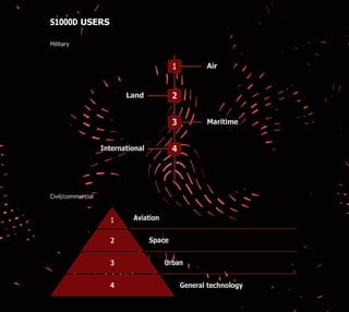 S1000D USERS
Military
Air
Land
Maritime
International
Civil/commercial
1
2
3
4
1 Aviation
2 Space
3 Urban
4 General technology
 