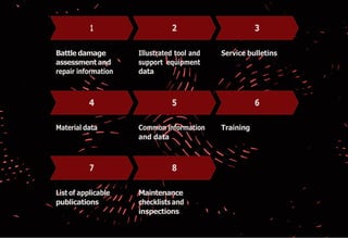 Battle damage
assessmentand
repair information
Illustrated tool and
support equipment
data
Service bulletins
Material data Common information
and data
Training
List of applicable
publications
Maintenance
checklists and
inspections
7 8
4 5 6
1 2 3
 