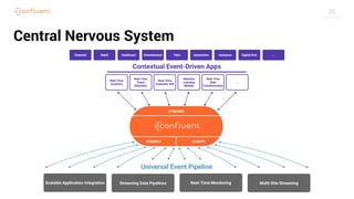 20
Central Nervous System
 