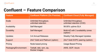 36
Confluent – Feature Comparison
Feature Confluent Platform (On Premise) Confluent Cloud (Fully Managed)
Scale Unlimited throughput,
unlimited retention
Unlimited throughput,
unlimited retention (CCE)
Availability Self Managed 99.95% uptime SLA
Durability Self Managed Multi-AZ with 3 availability zones
(option)
Updates 3-4 Annual Releases Weekly Fully Managed Updates
Support 24x7 Gold and Platinum (option) 24x7 Gold SVPC peering (option)
Pricing Node based pricing Usage Based Pricing
Packaging/Environment Tarball, deb, rpm, zip,
Docker images
AWS, GCP, Azure
 