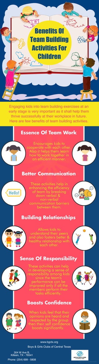Benefits Of
Team Building
Activities For
Children
Engaging kids into team building exercises at an
early stage is very important as it shall help them
thrive successfully at their workplace in future.
Here are few benefits of team building activities.
Essence Of Team Work
Encourages kids to
cooperate with each other.
Also it helps them learn
how to work together in
an efficient manner.
Better Communication
These activities help in
enhancing the efficiency
of team by breaking
down verbal & 
non-verbal
communication barriers
between them.
Building Relationships
Allows kids to
understand their peers
and also fosters better &
healthy relationship with
each other.
Sense Of Responsibility
These activities can help
in developing a sense of
responsibility among kids
since the team's
performance can be
improved only if all the
members perform their
tasks efficiently.
Boosts Confidence
When kids feel that their
opinions are heard and
respected by the group
then their self confidence
boosts significantly. 
www.bgctx.org
Boys & Girls Clubs of Central Texas
304 W Ave B,
Killeen, TX - 76541
Phone: (254) 699 - 5808
Image Source: Designed by Freepik
 