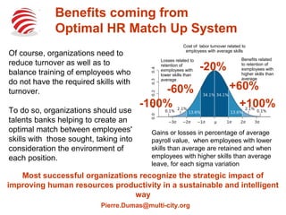 Benefits coming from
Optimal HR Match Up System
Of course, organizations need to
reduce turnover as well as to
balance training of employees who
do not have the required skills with
turnover.
To do so, organizations should use
talents banks helping to create an
optimal match between employees'
skills with those sought, taking into
consideration the environment of
each position.
Gains or losses in percentage of average
payroll value, when employees with lower
skills than average are retained and when
employees with higher skills than average
leave, for each sigma variation
-100%
-60%
-20%
+60%
+100%
Most successful organizations recognize the strategic impact of
improving human resources productivity in a sustainable and intelligent
way
Benefits related
to retention of
exmployees with
higher skills than
average
Losses related to
retention of
exmployees with
lower skills than
average
Cost of labor turnover related to
employees with average skills
Pierre.Dumas@multi-city.org
 