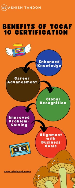 Alignment
with
Business
Goals
www.ashishtandon.com
BENEFITS OF TOGAF
10 CERTIFICATION
Enhanced
Knowledge
Global
Recognition
Career
Advancement
Improved
Problem-
Solving
 