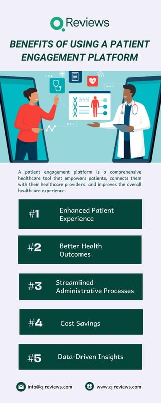 Enhanced Patient
Experience
#1
#2 Better Health
Outcomes
#3 Streamlined
Administrative Processes
#4 Cost Savings
#5 Data-Driven Insights
info@q-reviews.com www.q-reviews.com
BENEFITS OF USING A PATIENT
ENGAGEMENT PLATFORM
A patient engagement platform is a comprehensive
healthcare tool that empowers patients, connects them
with their healthcare providers, and improves the overall
healthcare experience.
 