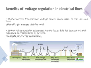 Benefits of voltage regulation in electrical lines
• Higher current transmission voltage means lower losses in transmission
lines.
(Benefits for energy distributors)
• Lower voltage (within tolerance) means lower bills for consumers and
extended operation time of devices.
(Benefits for energy consumers)
 