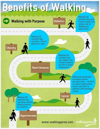 Benefits of walking infograph - Walkingspree