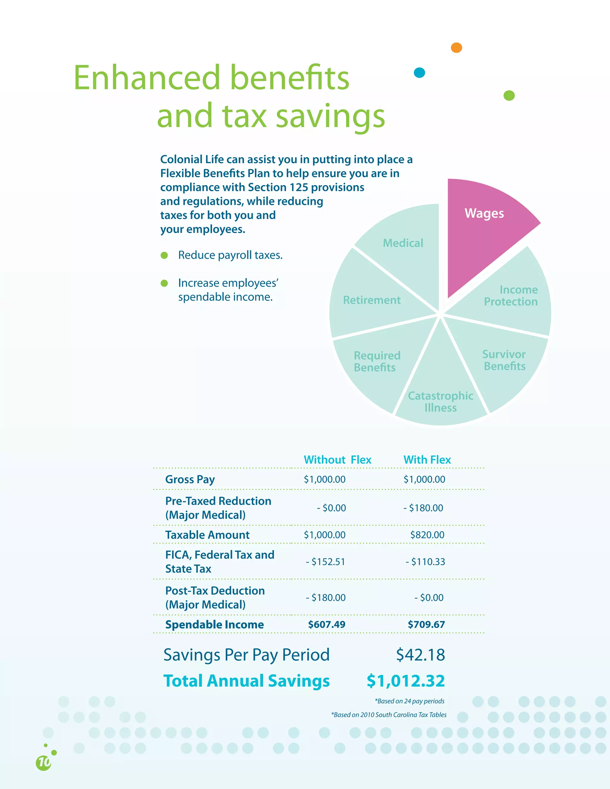 Enhanced	benefits		
	   and	tax	savings
     Colonial Life can assist you in putting into place a
     Flexible Benefits Plan to help ensure you are in
     compliance with Section 125 provisions
     and regulations, while reducing
     taxes for both you and                                                         Wages
     your employees.
                                                   Medical
     l Reduce	payroll	taxes.                   Wages
     	 	
     l Increase	employees’	
                                                                                         Income
     	 spendable	income.                   Retirement                                 Protection



                                                 Required                             Survivor
                                                 Benefits                             Benefits

                                                                   Catastrophic
                                                                      Illness



                                 Without Flex                     With Flex
      Gross Pay                  $1,000.00                        $1,000.00

      Pre-Taxed Reduction
                                 						-	$0.00                    -	$180.00
      (Major Medical)
      Taxable Amount             $1,000.00                        			$820.00
      FICA, Federal Tax and
                                 	-	$152.51                       	-	$110.33
      State Tax
      Post-Tax Deduction
                                 	-	$180.00                       					-	$0.00
      (Major Medical)
      Spendable Income            $607.49                          $709.67


     Savings	Per	Pay	Period	                            $42.18
     Total Annual Savings                            $1,012.32
                                                        *Based on 24 pay periods
                                         *Based on 2010 South Carolina Tax Tables
 
