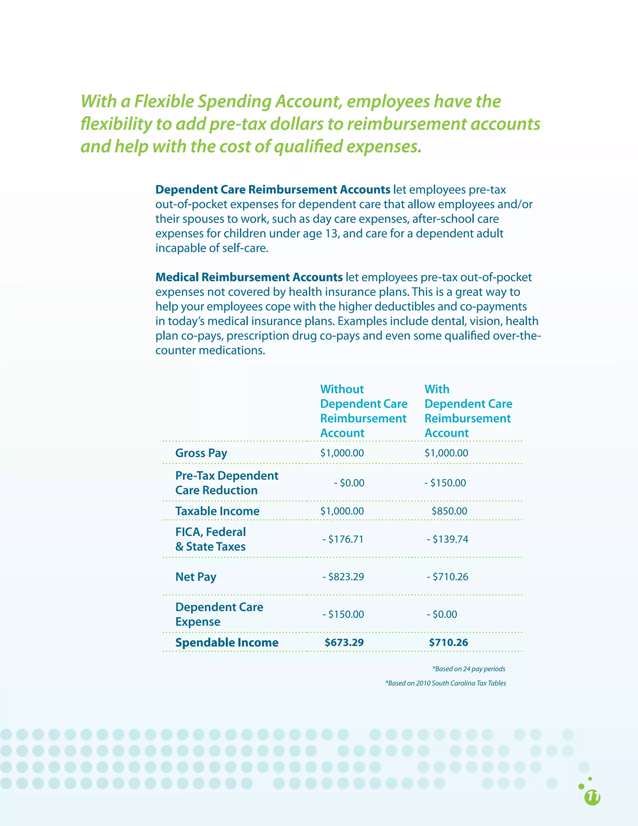 With a Flexible Spending Account, employees have the
flexibility to add pre-tax dollars to reimbursement accounts
and help with the cost of qualified expenses.

         Dependent Care Reimbursement Accounts let	employees	pre-tax	
         out-of-pocket	expenses	for	dependent	care	that	allow	employees	and/or	
         their	spouses	to	work,	such	as	day	care	expenses,	after-school	care		
         expenses	for	children	under	age	13,	and	care	for	a	dependent	adult		
         incapable	of	self-care.		

         Medical Reimbursement Accounts	let	employees	pre-tax	out-of-pocket	
         expenses	not	covered	by	health	insurance	plans.	This	is	a	great	way	to	
         help	your	employees	cope	with	the	higher	deductibles	and	co-payments	
         in	today’s	medical	insurance	plans.	Examples	include	dental,	vision,	health	
         plan	co-pays,	prescription	drug	co-pays	and	even	some	qualified	over-the-
         counter	medications.


                                         Without                     With
                                         Dependent Care              Dependent Care
                                         Reimbursement               Reimbursement
                                         Account                     Account
            Gross Pay                    $1,000.00                   $1,000.00

            Pre-Tax Dependent
                                         						-	$0.00               -	$150.00
            Care Reduction
            Taxable Income               $1,000.00                   			$850.00
            FICA, Federal
                                         	-	$176.71                  	-	$139.74
            & State Taxes

            Net Pay                      	-	$823.29                  	-	$710.26

            Dependent Care
                                         	-	$150.00                  	-	$0.00
            Expense
            Spendable Income              $673.29                      $710.26

                                                                        *Based on 24 pay periods
                                                         *Based on 2010 South Carolina Tax Tables
 